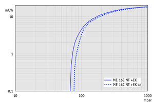 ME 16C NT +EK - 60 Hz下的抽速曲線