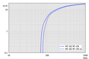 ME 16C NT +EK - 60 Hz下的抽速曲线