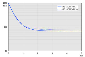 ME 16C NT +EK - 60 Hz下的抽氣曲線（100升容積）
