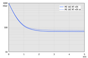 ME 16C NT +EK - 60 Hz下的抽气曲线（100升容积）