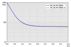 ME 16C NT VARIO - 抽氣曲線（100升容積）