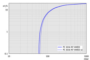 PC 3016 NT VARIO - 抽速曲线