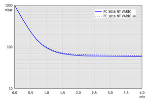 PC 3016 NT VARIO - 抽气曲线（100升容积）