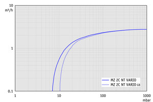 MZ 2C NT VARIO - 抽速曲线