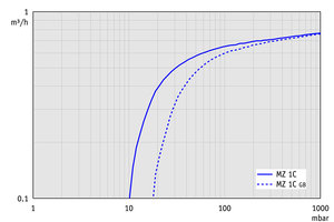 MZ 1C - 50 Hz下的抽速曲線