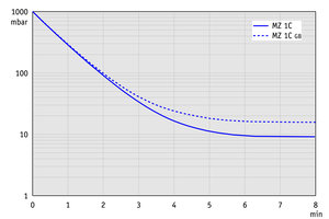 MZ 1C - 50 Hz下的抽氣曲線（10升容積）