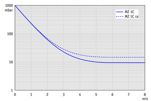 MZ 1C - 60 Hz下的抽氣曲線（10升容積）