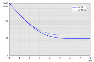 MZ 1C - 60 Hz下的抽气曲线（10升容积）
