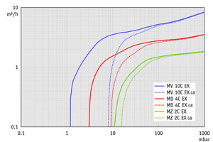 MD 4C EX +AK+EK - 50 Hz下的抽速曲線