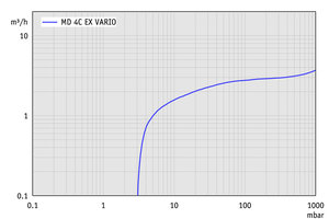 MD 4C EX VARIO - 抽速曲線