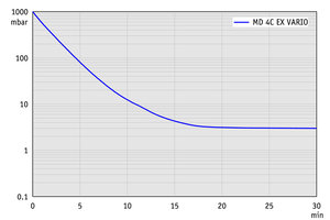 MD 4C EX VARIO +AK+EK - 抽气曲线（100升容积）
