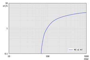 ME 4C NT - 60 Hz下的抽速曲線