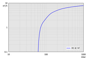 ME 8C NT +2AK - 60 Hz下的抽速曲線