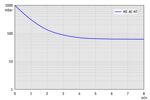 ME 8C NT +2AK - 50 Hz下的抽氣曲線（100升容積）