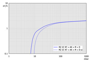 MZ 2C NT +AK+M+D - 50 Hz下的抽速曲线