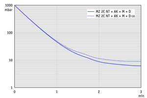 MZ 2C NT +AK+M+D - 50 Hz下的抽气曲线（10升容积）
