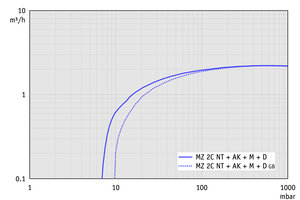 MZ 2C NT +AK+M+D - 60 Hz下的抽速曲线