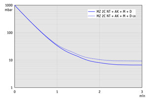 MZ 2C NT +AK+M+D - 60 Hz下的抽气曲线（10升容积）