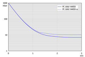 PC 3002 VARIO - 抽气曲线(10升容积）