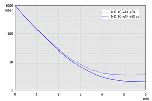 MD 1C +AK+EK - 50 Hz下的抽气曲线（10升容积）