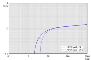 MD 1C +AK+EK - 60 Hz下的抽速曲线
