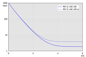 MD 1C +AK+EK - 60 Hz下的抽气曲线（10升容积）
