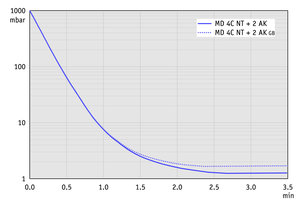 MD 4C NT +2AK - 50 Hz下的抽气曲线（10升容积）