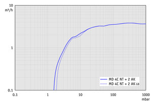 MD 4C NT +2AK - 60 Hz下的抽速曲线