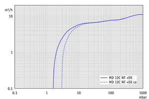 MD 12C NT +EK - 50 Hz下的抽速曲线