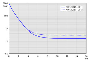 MD 12C NT +EK - 50 Hz下的抽气曲线（100升容积）