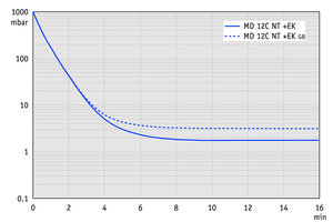 MD 12C NT +EK - 60 Hz下的抽气曲线（100升容积）