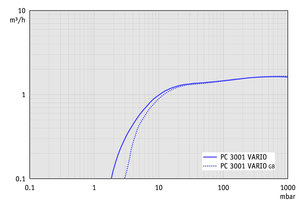 PC 3001 VARIO<sup>pro</sup> TE - 抽速曲线