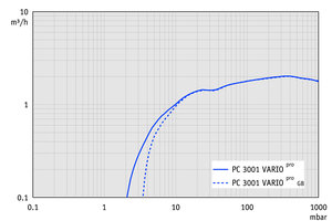 PC 3001 VARIO<sup>pro</sup> EK Peltronic - 抽速曲線