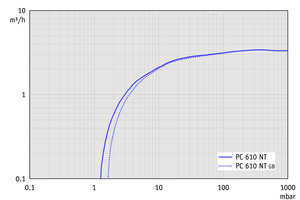 PC 610 NT - 50 Hz下的抽速曲线