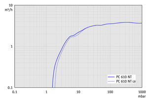PC 610 NT - 60 Hz下的抽速曲线