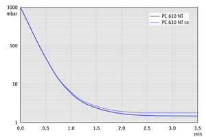 PC 610 NT - 60 Hz下的抽气曲线（10升容积）