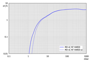 MD 4C NT VARIO - 抽速曲线