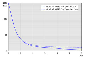 PC 3004 VARIO - 抽气曲线(10升容积）