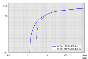 PC 3012 NT VARIO DUO - 抽速曲线