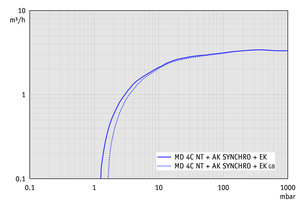 MD 4C NT +AK SYNCHRO+EK - 50 Hz下的抽速曲线