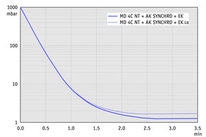 MD 4C NT +AK SYNCHRO+EK - 50 Hz下的抽气曲线（10升容积）