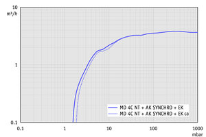 MD 4C NT +AK SYNCHRO+EK - 60 Hz下的抽速曲线