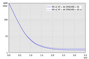 MD 4C NT +AK SYNCHRO+EK - 60 Hz下的抽气曲线（10升容积）