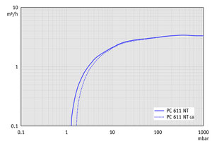 PC 611 NT - 50 Hz下的抽速曲线