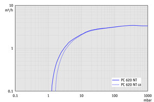 PC 620 NT - 50 Hz下的抽速曲线