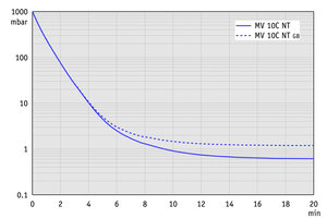 MV 10C NT - 50 Hz下的抽氣曲線（100升容積）