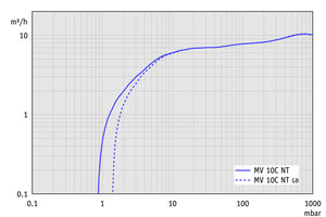 MV 10C NT - 60 Hz下的抽速曲線