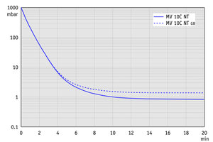 MV 10C NT - 60 Hz下的抽氣曲線（100升容積）