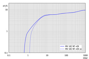 MV 10C NT +EK - 50 Hz下的抽速曲線