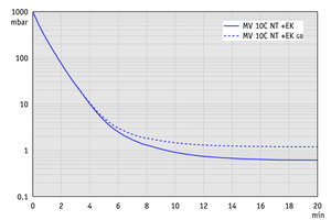 MV 10C NT +EK - 50 Hz下的抽氣曲線（100升容積）